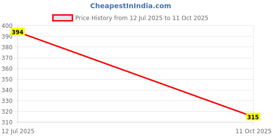 flipkart.com groofer Jutis For Men groofer Price History Graph from 12 Jul 2025 to 11 Oct 2025