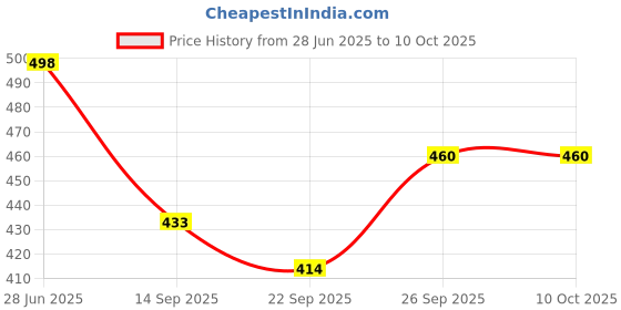 flipkart.com overstar Jutis For Men overstar Price History Graph from 28 Jun 2025 to 9 Oct 2025