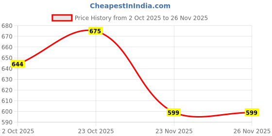 flipkart.com azzaro black Jutis For Men azzaro black Price History Graph from 2 Oct 2025 to 25 Nov 2025