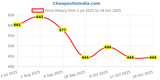 flipkart.com hyooo Jutis For Men hyooo Price History Graph from 2 Jul 2025 to 18 Oct 2025