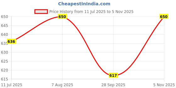flipkart.com royal khwaab Jutis For Men royal khwaab Price History Graph from 11 Jul 2025 to 5 Nov 2025