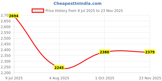 flipkart.com metro Jutis For Men metro Price History Graph from 9 Jul 2025 to 23 Nov 2025