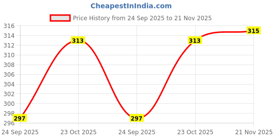 flipkart.com qpk Jutis For Men qpk Price History Graph from 24 Sep 2025 to 21 Nov 2025