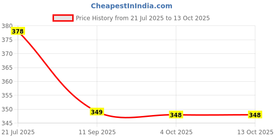 flipkart.com bata Jutis For Men bata Price History Graph from 21 Jul 2025 to 12 Oct 2025