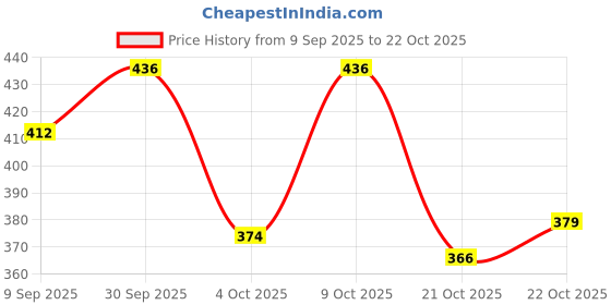 flipkart.com traditional funda Jutis For Men traditional funda Price History Graph from 9 Sep 2025 to 22 Oct 2025