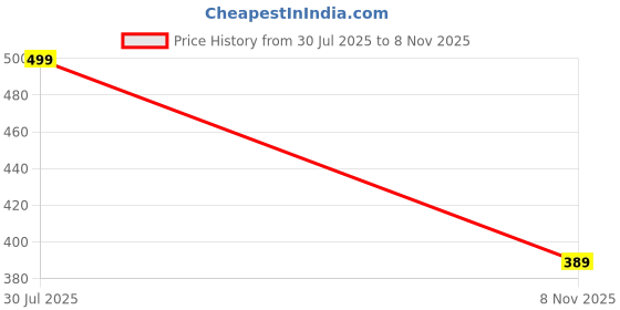 flipkart.com von huette Jutis For Men von huette Price History Graph from 30 Jul 2025 to 8 Nov 2025