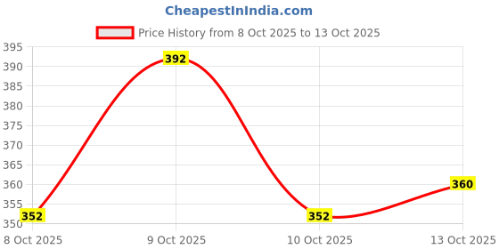 flipkart.com jaipur trendcraft Jutis For Men jaipur trendcraft Price History Graph from 8 Oct 2025 to 10 Oct 2025