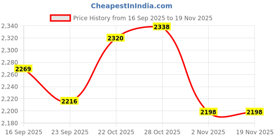 flipkart.com mochi Jutis For Men mochi Price History Graph from 16 Sep 2025 to 18 Nov 2025