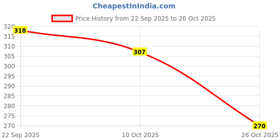 flipkart.com pahnawa Jutis For Men pahnawa Price History Graph from 22 Sep 2025 to 26 Oct 2025
