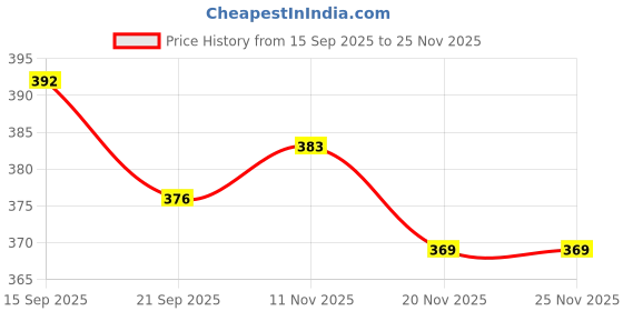 flipkart.com rrj Jutis For Men rrj Price History Graph from 15 Sep 2025 to 25 Nov 2025