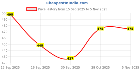 flipkart.com atlee Jutis For Men atlee Price History Graph from 15 Sep 2025 to 2 Nov 2025