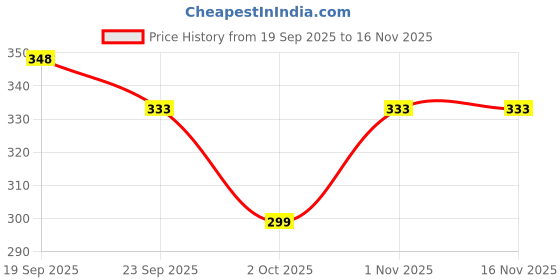 flipkart.com vitoria Jutis For Men vitoria Price History Graph from 19 Sep 2025 to 16 Nov 2025