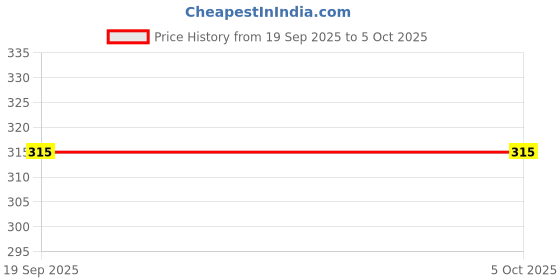 flipkart.com jayman Jutis For Men jayman Price History Graph from 19 Sep 2025 to 5 Oct 2025