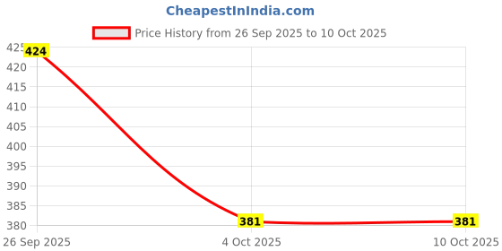 flipkart.com hyooo Jutis For Men hyooo Price History Graph from 26 Sep 2025 to 9 Oct 2025