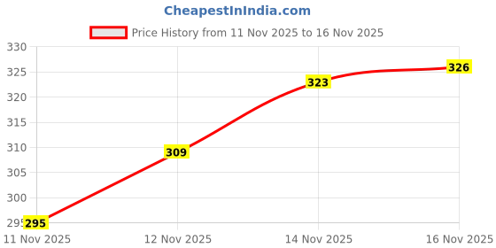 flipkart.com traditional funda Jutis For Men traditional funda Price History Graph from 11 Nov 2025 to 16 Nov 2025