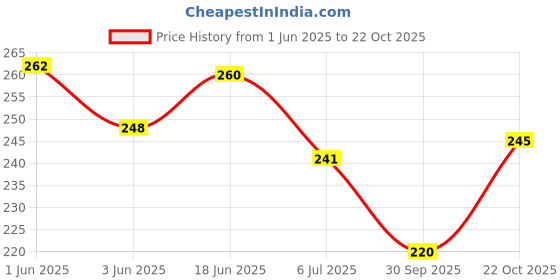 flipkart.com beauty walk Jutis For Women beauty walk Price History Graph from 1 Jun 2025 to 22 Oct 2025