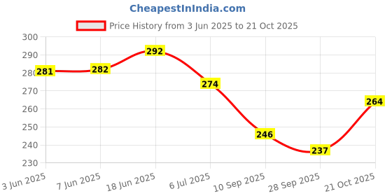 flipkart.com riyashi Jutis For Women riyashi Price History Graph from 3 Jun 2025 to 21 Oct 2025