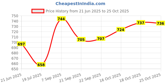 flipkart.com shezone Jutis For Women shezone Price History Graph from 21 Jun 2025 to 25 Oct 2025