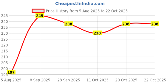 flipkart.com vaniya Jutis For Women vaniya Price History Graph from 5 Aug 2025 to 22 Oct 2025