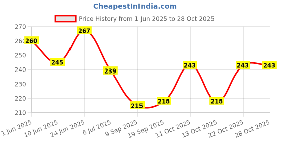 flipkart.com miss beauty Jutis For Women miss beauty Price History Graph from 1 Jun 2025 to 28 Oct 2025