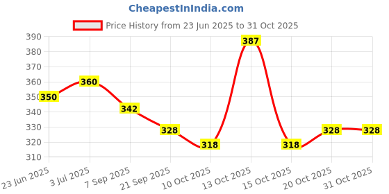 flipkart.com qpk Jutis For Women qpk Price History Graph from 23 Jun 2025 to 31 Oct 2025