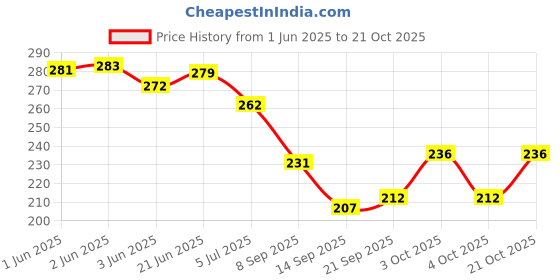 flipkart.com miss beauty Jutis For Women miss beauty Price History Graph from 1 Jun 2025 to 21 Oct 2025