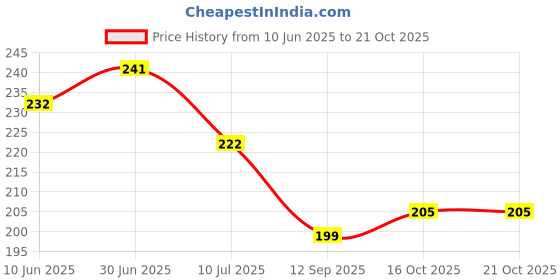 flipkart.com miss beauty Jutis For Women miss beauty Price History Graph from 10 Jun 2025 to 21 Oct 2025