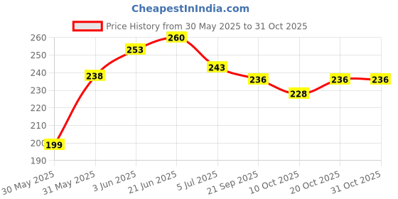 flipkart.com padmaja Jutis For Women padmaja Price History Graph from 30 May 2025 to 30 Oct 2025