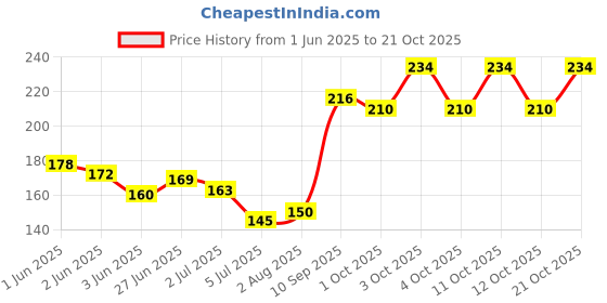 flipkart.com miss beauty Jutis For Women miss beauty Price History Graph from 1 Jun 2025 to 21 Oct 2025
