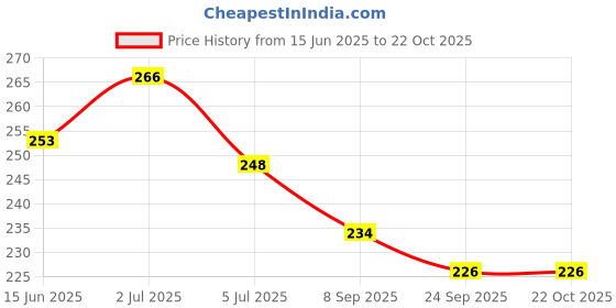 flipkart.com beauty walk Jutis For Women beauty walk Price History Graph from 15 Jun 2025 to 22 Oct 2025