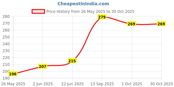 flipkart.com craftzo fashion Jutis For Women craftzo fashion Price History Graph from 26 May 2025 to 30 Oct 2025