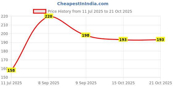 flipkart.com miss beauty Jutis For Women miss beauty Price History Graph from 11 Jul 2025 to 21 Oct 2025