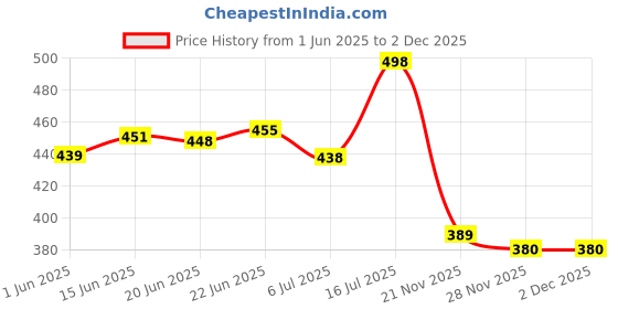 flipkart.com vaniya shoes Jutis For Women vaniya shoes Price History Graph from 1 Jun 2025 to 2 Dec 2025