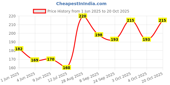 flipkart.com miss beauty Jutis For Women miss beauty Price History Graph from 1 Jun 2025 to 20 Oct 2025
