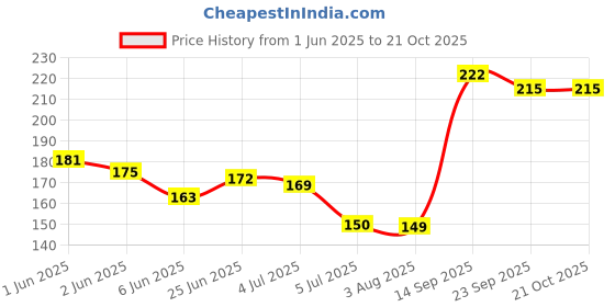 flipkart.com miss beauty Jutis For Women miss beauty Price History Graph from 1 Jun 2025 to 21 Oct 2025