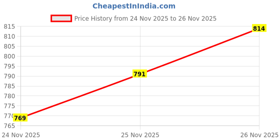 flipkart.com shezone Jutis For Women shezone Price History Graph from 24 Nov 2025 to 26 Nov 2025