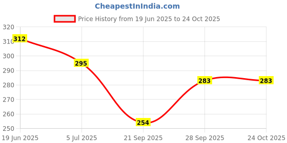 flipkart.com traditional funda Jutis For Women traditional funda Price History Graph from 19 Jun 2025 to 24 Oct 2025