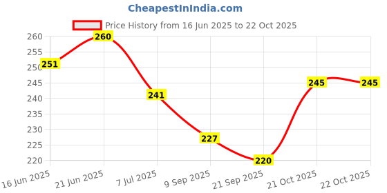 flipkart.com beauty walk Jutis For Women beauty walk Price History Graph from 16 Jun 2025 to 21 Oct 2025