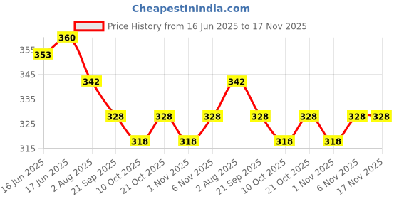 flipkart.com padmaja Jutis For Women padmaja Price History Graph from 16 Jun 2025 to 17 Nov 2025