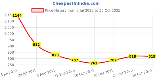 flipkart.com catbird Jutis For Women catbird Price History Graph from 3 Jul 2025 to 30 Oct 2025
