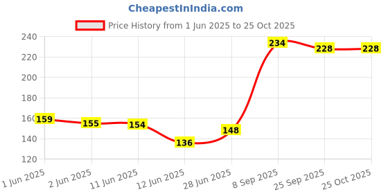 flipkart.com ziyarat collection Jutis For Women ziyarat collection Price History Graph from 1 Jun 2025 to 24 Oct 2025