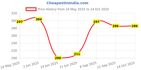 flipkart.com ziyarat collection Jutis For Women ziyarat collection Price History Graph from 24 May 2025 to 13 Oct 2025