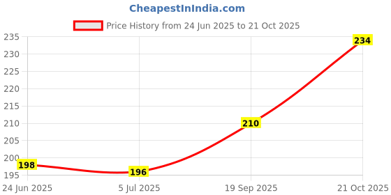 flipkart.com miss beauty Jutis For Women miss beauty Price History Graph from 24 Jun 2025 to 21 Oct 2025