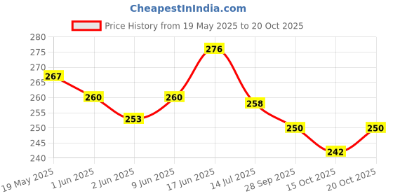 flipkart.com zaisha Jutis For Women zaisha Price History Graph from 19 May 2025 to 20 Oct 2025