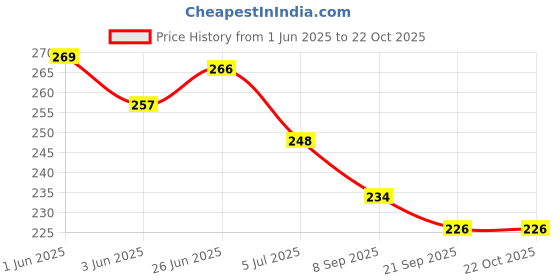 flipkart.com beauty walk Jutis For Women beauty walk Price History Graph from 1 Jun 2025 to 22 Oct 2025
