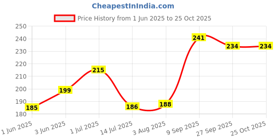 flipkart.com zaisha Jutis For Women zaisha Price History Graph from 1 Jun 2025 to 24 Oct 2025