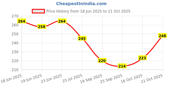 flipkart.com winsome collection Jutis For Women winsome collection Price History Graph from 18 Jun 2025 to 21 Oct 2025