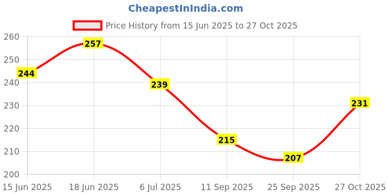 flipkart.com dualstep Jutis For Women dualstep Price History Graph from 15 Jun 2025 to 27 Oct 2025