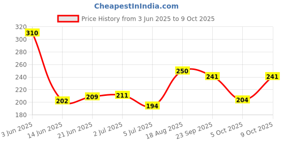 flipkart.com ziyarat collection Jutis For Women ziyarat collection Price History Graph from 3 Jun 2025 to 9 Oct 2025