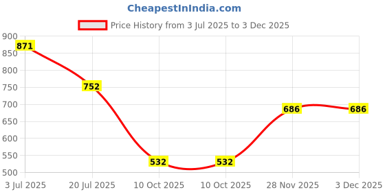 flipkart.com shezone Jutis For Women shezone Price History Graph from 3 Jul 2025 to 2 Dec 2025